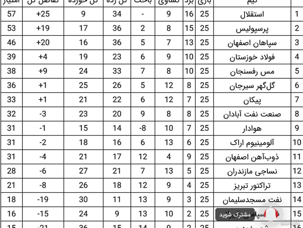 جدول لیگ برتر ایران (خلیج فارس) و برنامه بازی ها | ورزش سه جدول لیگ برتر ایران (خلیج فارس) و برنامه بازی ها | ورزش سه