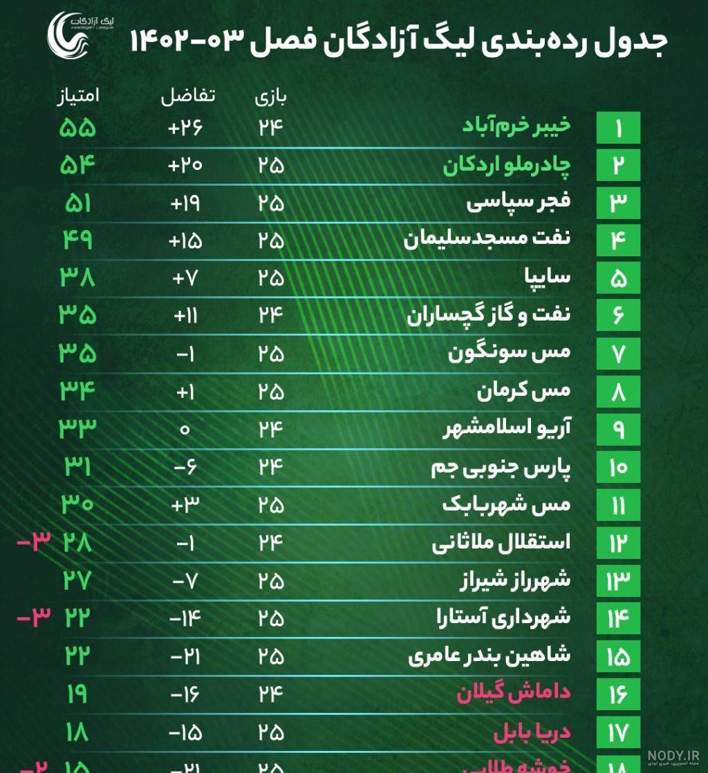 جدول لیگ برتر ایران (خلیج فارس) و برنامه بازی ها | ورزش سه جدول لیگ برتر ایران (خلیج فارس) و برنامه بازی ها | ورزش سه