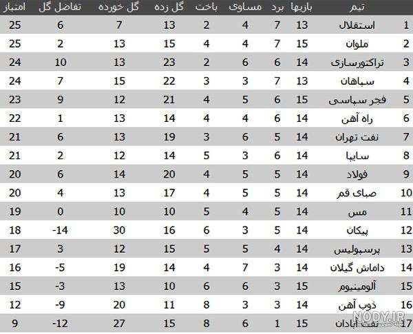 جدول لیگ برتر ایران در پایان هفته 23 / صدرنشینی استقلال و دومی پرسپولیس - سایت باغستان نیوز جدول لیگ برتر ایران در پایان هفته 23 / صدرنشینی استقلال و دومی پرسپولیس - سایت باغستان نیوز