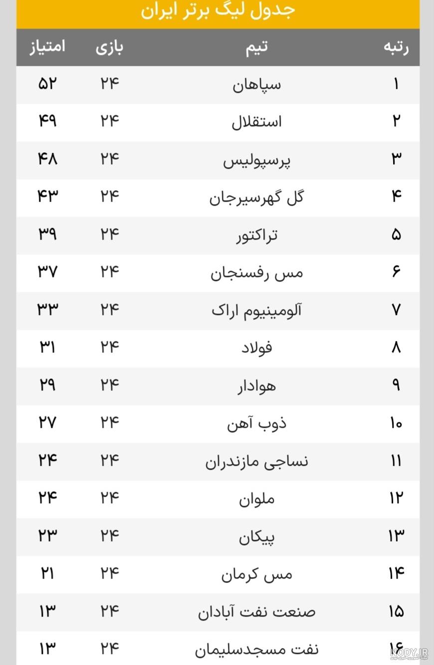 جدول لیگ برتر بعد از برد امروز آبی‌ها +عکس