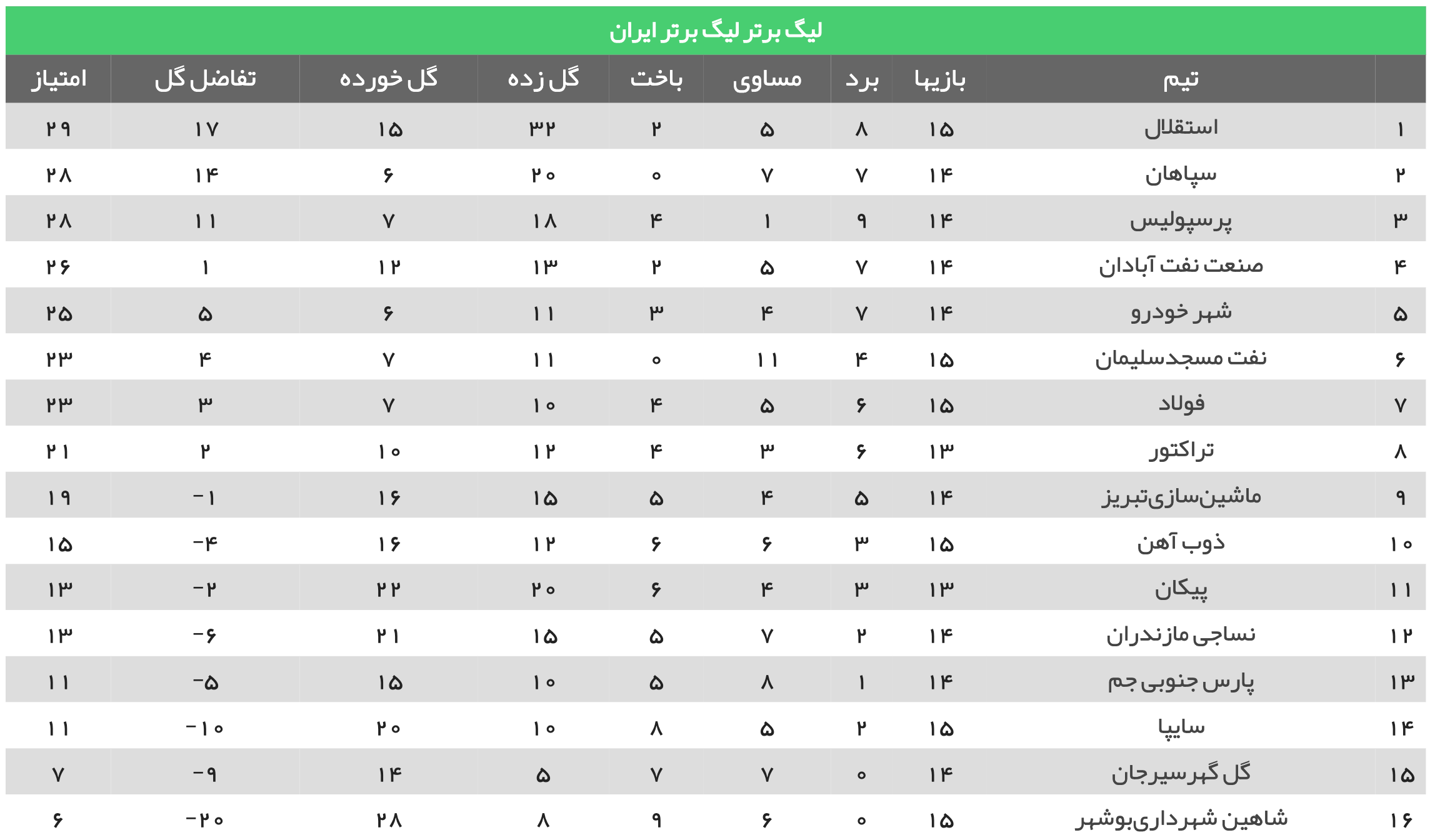 جدول لیگ برتر| سپاهان صدرنشین جدید لیگ ایران/ استقلال باز هم سقوط کرد جدول لیگ برتر| سپاهان صدرنشین جدید لیگ ایران/ استقلال باز هم سقوط کرد