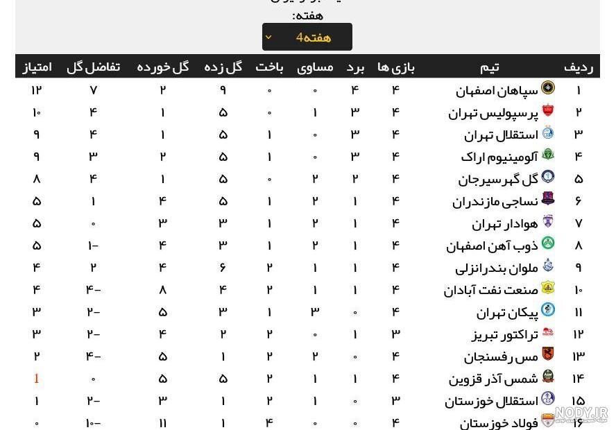 جدول لیگ برتر | صفحه 3