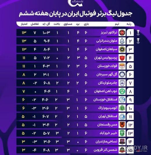 جدول لیگ برتر فوتبال ایران ۹۹-۹۸ در پایان هفته پانزدهم +تصاویر منتخب بازی ها جدول لیگ برتر فوتبال ایران ۹۹-۹۸ در پایان هفته پانزدهم +تصاویر منتخب بازی ها