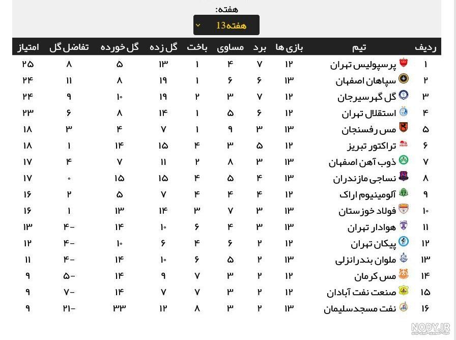 جدول لیگ برتر فوتبال| صدرنشینی استقلال | شهرآرانیوز جدول لیگ برتر فوتبال| صدرنشینی استقلال | شهرآرانیوز