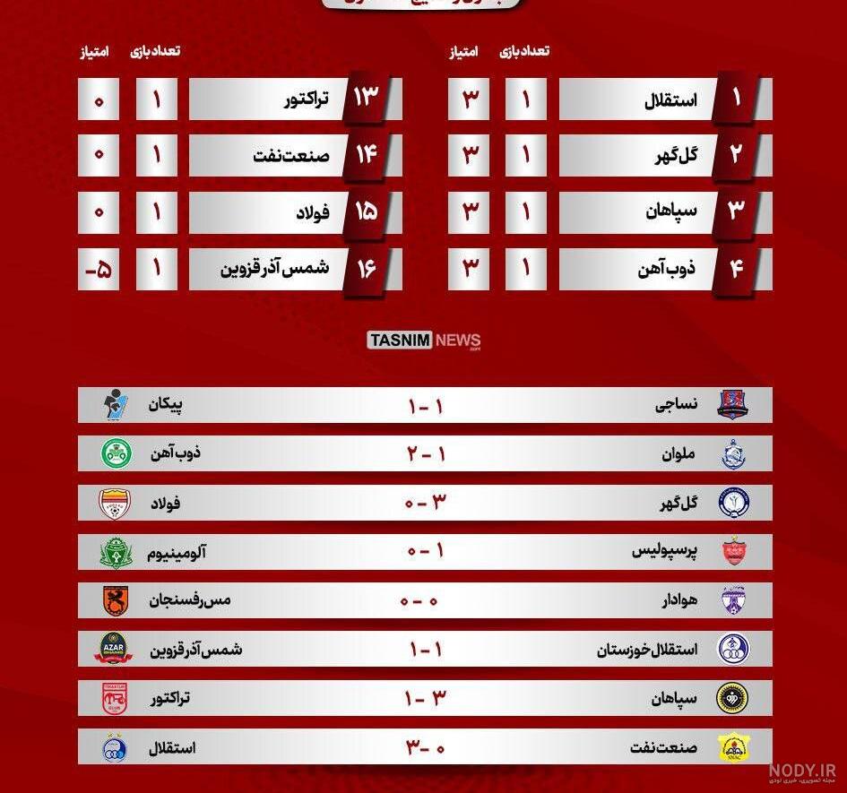 جدول لیگ برتر در هفته هفتم لیگ برتر جدول لیگ برتر در هفته هفتم لیگ برتر