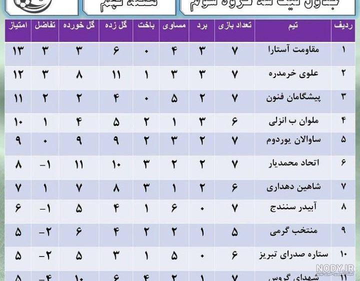 جدول لیگ برتر| پرسپولیس فاصله‌اش با استقلال در صدر را حفظ کرد/ تراکتور جای  گل‌گهر