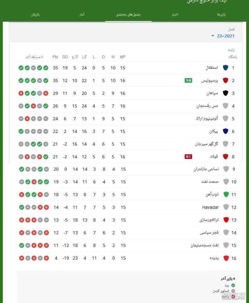 جدول لیگ عربستان در پایان هفته نوزدهم - تابناک | TABNAK جدول لیگ عربستان در پایان هفته نوزدهم - تابناک | TABNAK