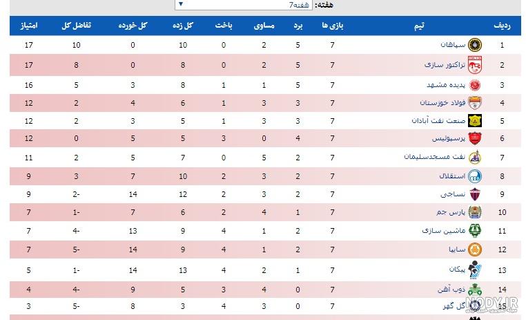 عکس| آخرین وضعیت جدول لیگ برتر در پایان هفته 24 - خبرآنلاین عکس| آخرین وضعیت جدول لیگ برتر در پایان هفته 24 - خبرآنلاین