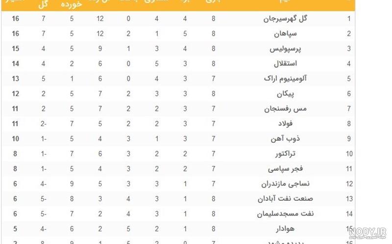 عکس/ بهترین گلزنان سال ۱۴۰۲ لیگ برتر ایران؛ صدر جدول در اختیار طلایی‌پوشان