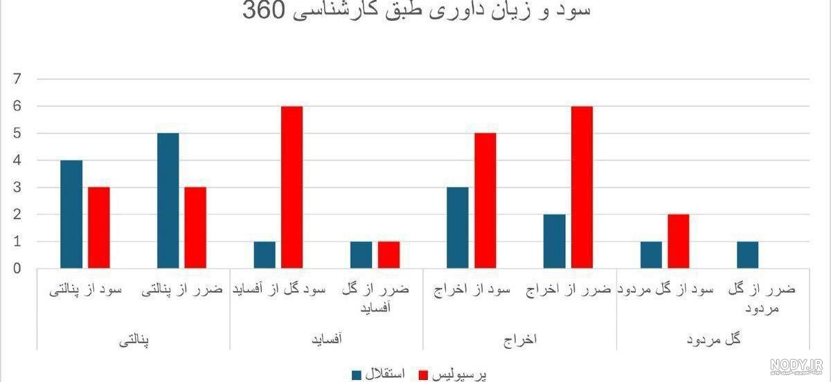 عکس/ بهترین گلزنان سال ۱۴۰۲ لیگ برتر ایران؛ صدر جدول در اختیار طلایی‌پوشان