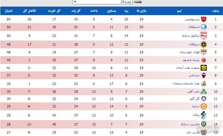 عکس جدول فوتبال لیگ برتر عکس جدول فوتبال لیگ برتر