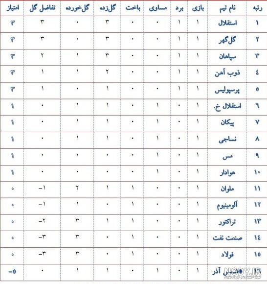 عکس جدول لیگ برتر فوتبال ایران جدید عکس جدول لیگ برتر فوتبال ایران جدید