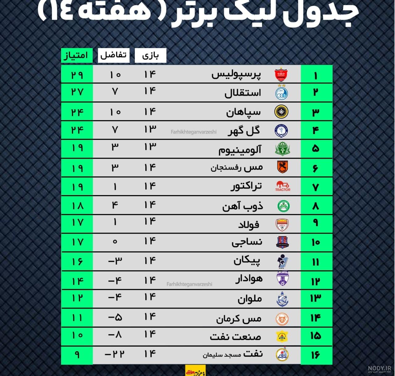 عکس جدول لیگ برتر فوتبال ایران ۱۴۰۲ عکس جدول لیگ برتر فوتبال ایران ۱۴۰۲