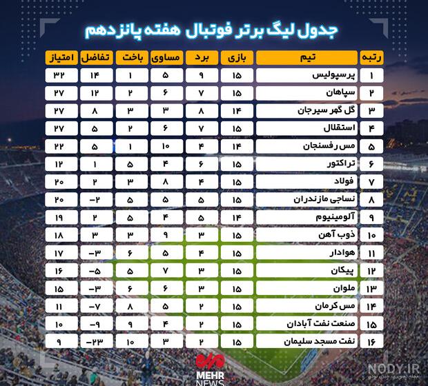 عکس جدول لیگ برتر فوتبال ایران ۱۴۰۲ - عکس نودی عکس جدول لیگ برتر فوتبال ایران ۱۴۰۲ - عکس نودی