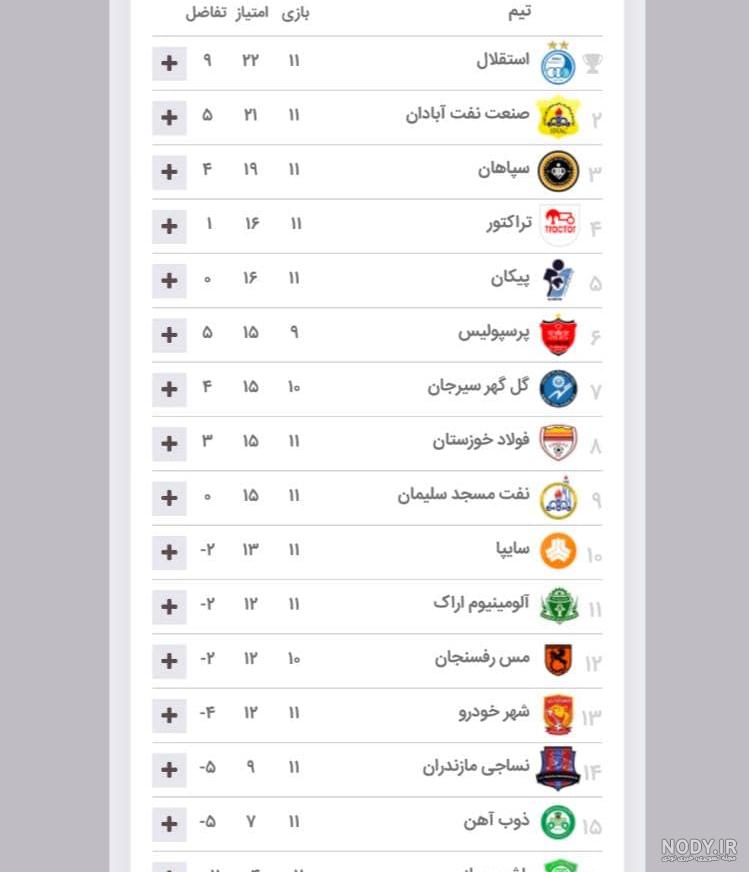 عکس: جدول لیگ برتر در پایان هفته سوم | پایگاه اطلاع رسانی رجا عکس: جدول لیگ برتر در پایان هفته سوم | پایگاه اطلاع رسانی رجا
