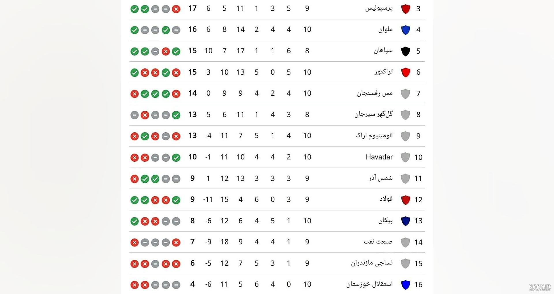 فرارو | (عکس) آخرین وضعیت جدول لیگ برتر بعد از بازی‌های امروز