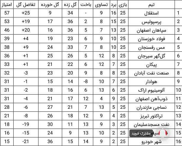 فرارو | (عکس) جدول لیگ برتر فوتبال در پایان هفته بیست‌و‌هفتم