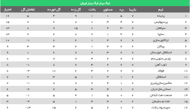 لیگ برتر فوتبال ایران ۰۱–۱۴۰۰ - ویکی‌پدیا، دانشنامهٔ آزاد