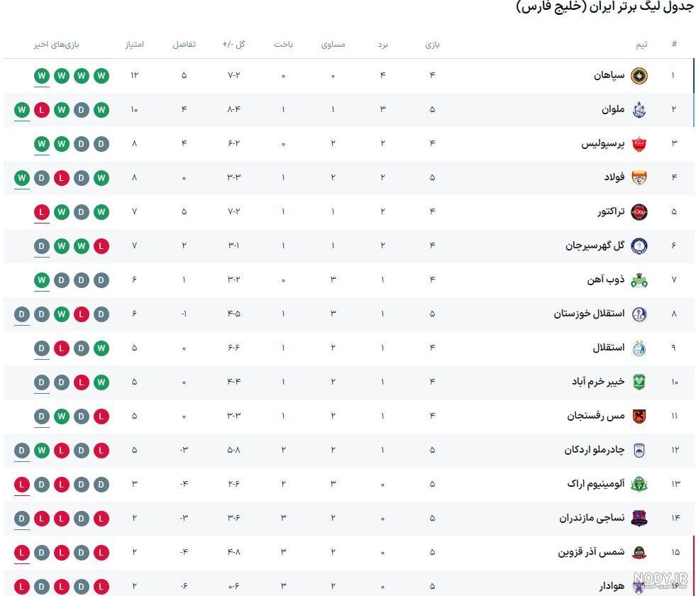 مشرق نیوز - عکس/ برنامه بازی‌های 5 تیم مدعی لیگ برتر