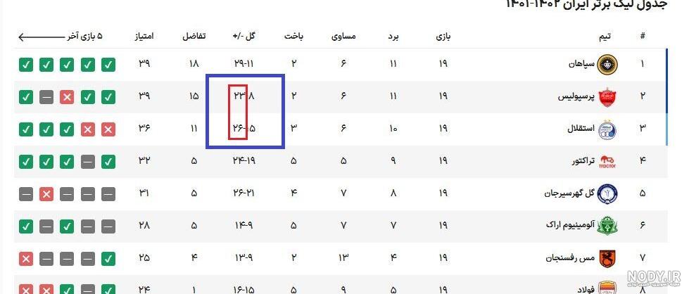 نتایج و جدول هفته هفدهم لیگ برتر فوتبال ایران - رسانه رسمی باشگاه هوادار نتایج و جدول هفته هفدهم لیگ برتر فوتبال ایران - رسانه رسمی باشگاه هوادار