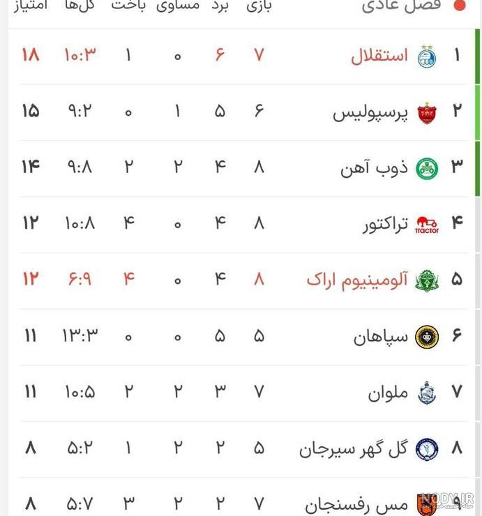 نتایج هفته دهم لیگ برتر فوتبال ساحلی + عکس - ایمنا نتایج هفته دهم لیگ برتر فوتبال ساحلی + عکس - ایمنا