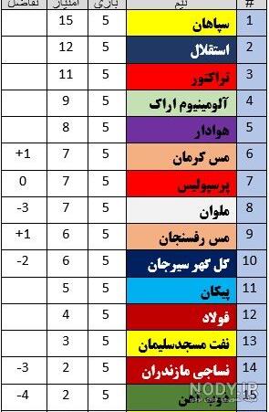 پایان جدول لیگ برتر ایران در هفته بیست و هفتم پایان جدول لیگ برتر ایران در هفته بیست و هفتم