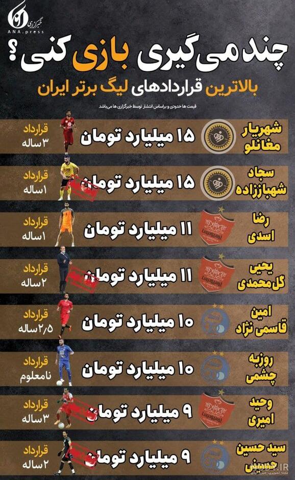 پرسپولیس، هم‌چنان گران‌ترین تیم لیگ برتر ایران + عکس