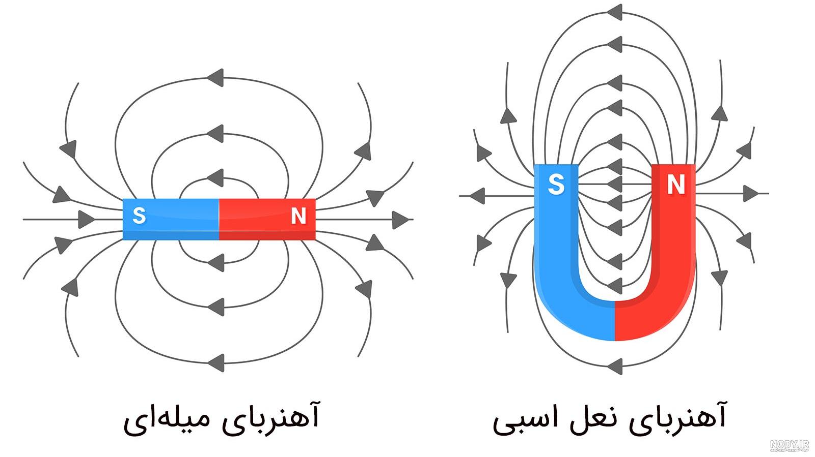 فصل دهم-مغناطیس