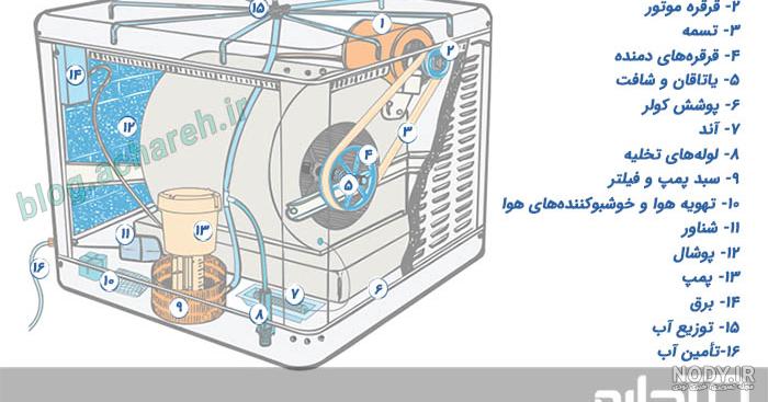 سرویس کولر آبی - فروشگاه ساتک