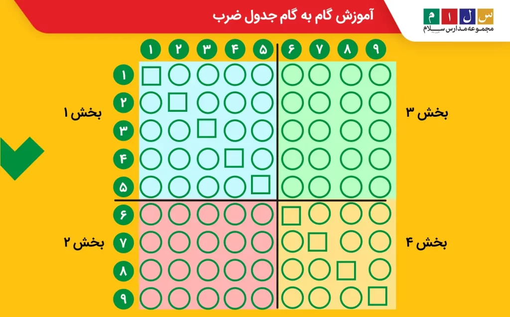 عکس جدول ضرب بدون تکرار