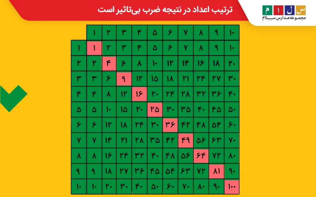 کاربرگ های ضرب و تقسیم