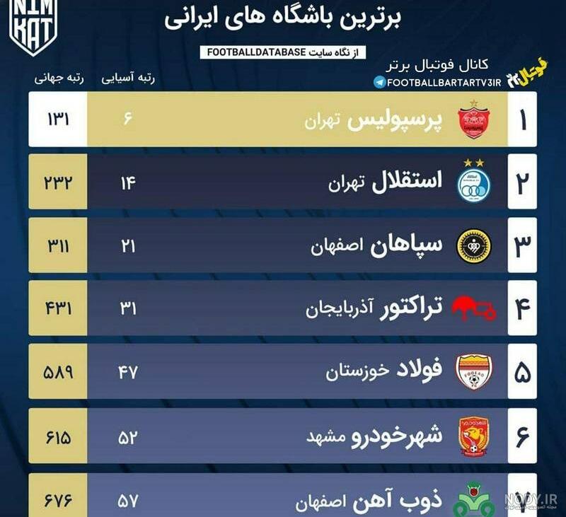 ایران در جمع ۲۰ تیم برتر فوتبال دنیا - ایرنا