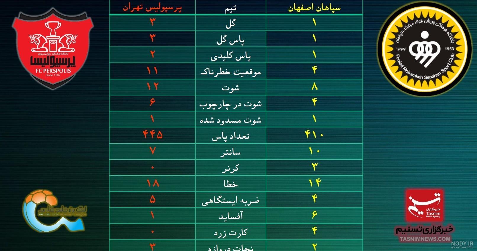 نیمه اول دیدار پرسپولیس- سپاهان برنده داشت! | ورزش سه