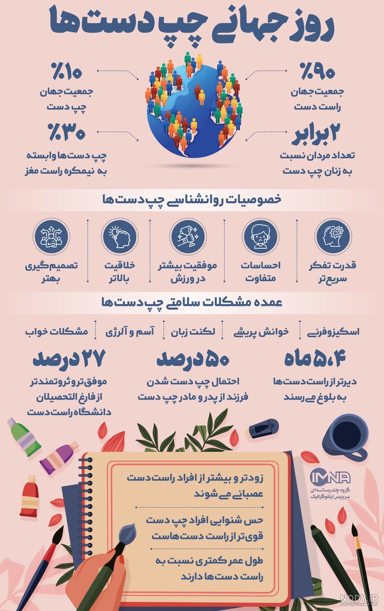 عکس نوشته روز جهانی چپ دست ها