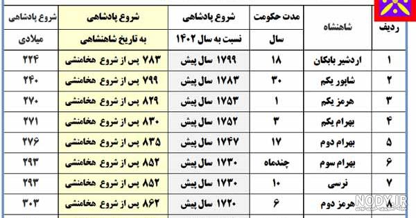 آشنایی با پادشاهان دوره قاجار و وقایع مهم دوران سلطنتشان