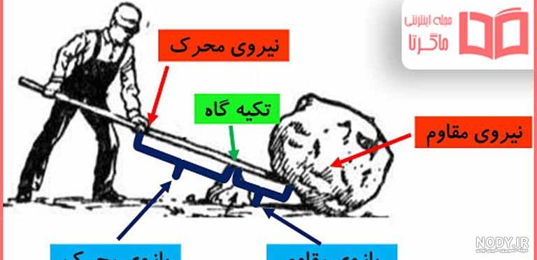 نمودار زیر را با کلمه‌های مناسب کامل کنید. | علوم تجربی پنجم شماره 350480 -  گاما