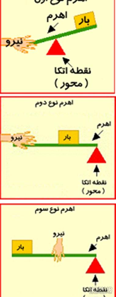 کاربرگ شناخت ماشینهای ساده شماره ۲ | ekarbarg.ir
